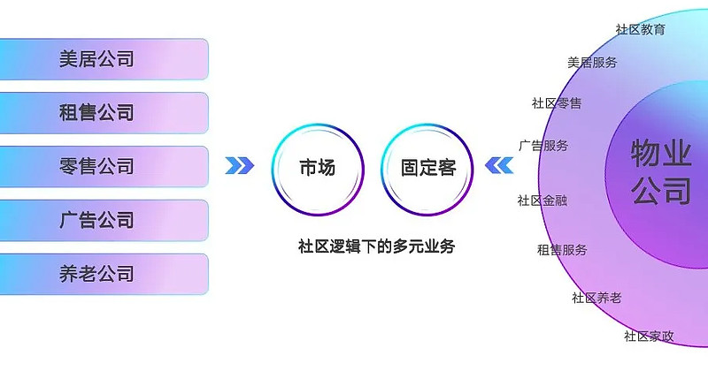 邻里物业
